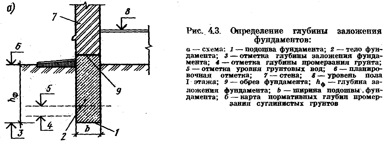 Глубина заложения фундаментов