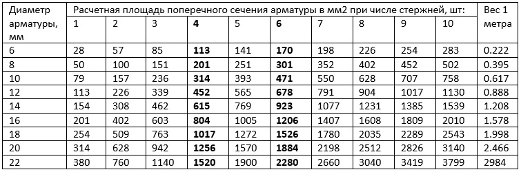 Расчет количества арматуры для ленточного фундамента: примеры расчета, выбор схемы армирования